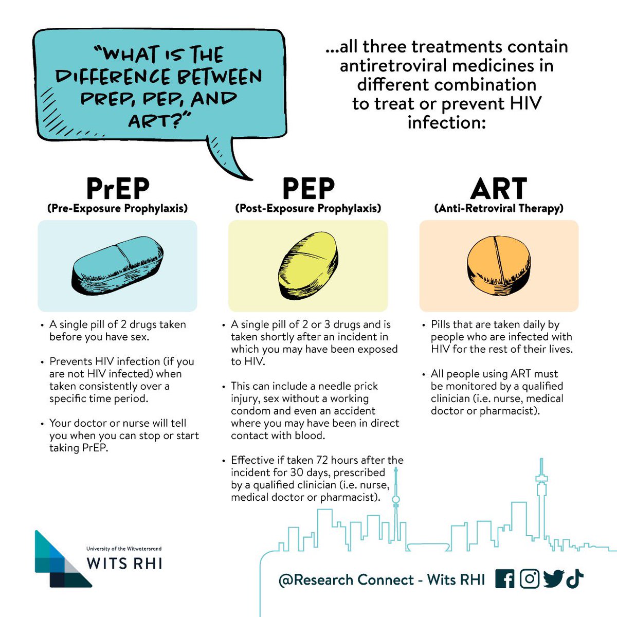 FYI: 
PreP, PEP & ART … what’s the difference between the three? #HIV #LivingPositively #HIVPrevention