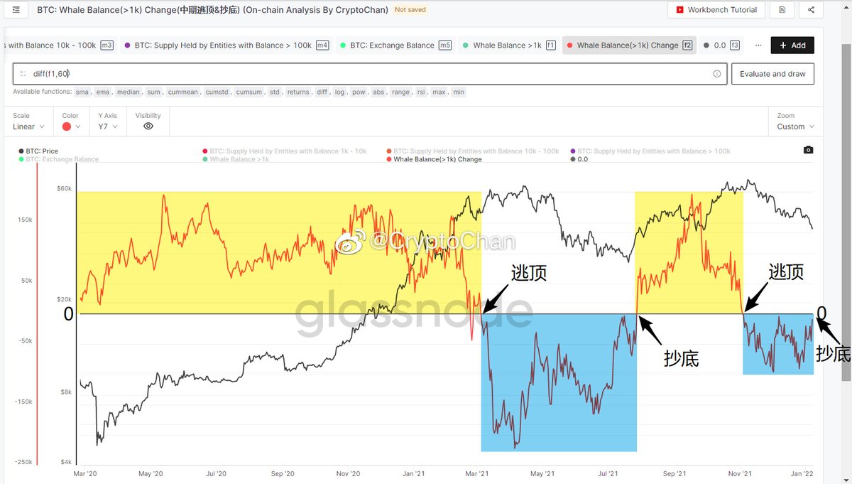 0xCryptoChan's tweet image. 中期逃顶抄底的一大神器——比特币持有量&amp;gt;1k的场外实体鲸鱼持有量变化指标(#Bitcoin: 1k+ Entity Whales Balance Change)。

每当该指标跌破0轴，可逃顶；每当该指标突破0轴，可抄底。

当前该指标即将突破0轴。 ​​​

#BTC #cryptocurrency
