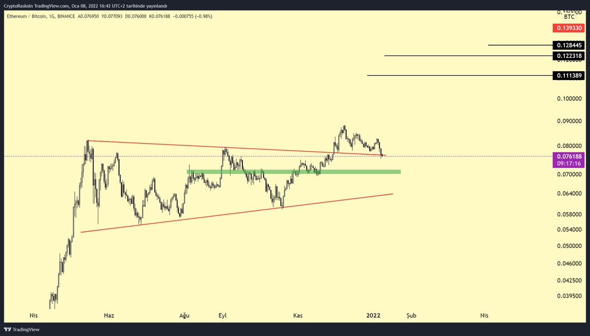 cryptoraskoln's tweet image. #ETHBTC'nin yeşil temasıyla %30 alım yaparak anlık tepki kovalayacağım.