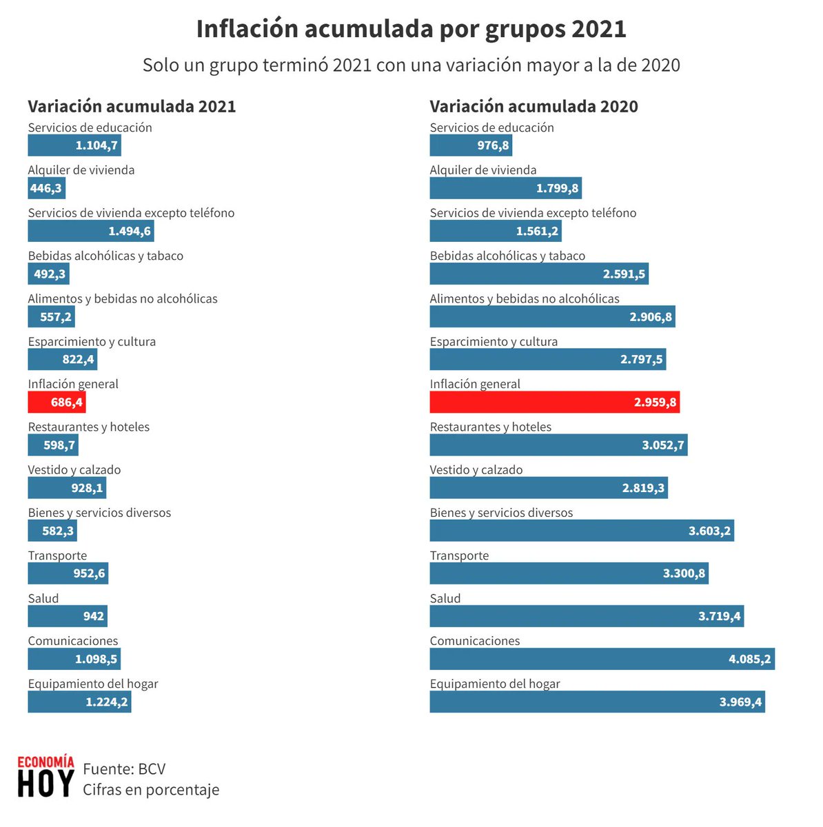 economiahoyve's tweet photo. Los datos del BCV indican que lo que más subió de precio en 2021 fueron los Servicios de vivienda excepto teléfono con un alza de 1.494,6%, más del doble que la inflación general https://t.co/lHu03nolIE https://t.co/EWxFYg940N