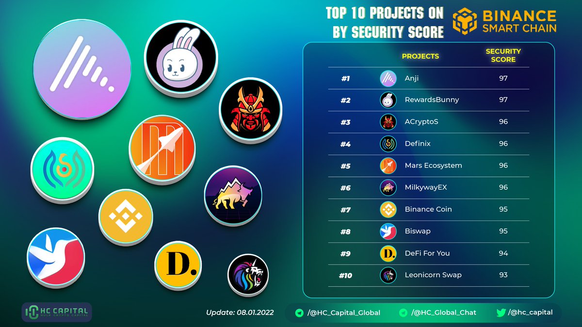 HC - Capital (@hc_capital) on Twitter photo Top 10 Projects on <a href="/BinanceChain/">Binance Chain</a> by Security Score
🥇 $ANJI - <a href="/anji_eco/">AnjiEco</a>
🥈 $RBUNNY - <a href="/rewardsbunny/">Rewards Bunny</a>
🥉 $ACS - <a href="/acryptosx/">Axe of ACryptoS</a>
<a href="/DefinixOfficial/">definix.official</a> <a href="/MarsEcosystem/">Mars Ecosystem</a> @MilkywayExGB <a href="/binance/">Binance</a> <a href="/Biswap_Dex/">Biswap</a> <a href="/DeFiForYou/">DeFi For You.</a> <a href="/swapleonicorn/">LEONICORN | Swap - NFT - GameFi</a>
#BinanceSmartChain Top 10 Projects on <a href="/BinanceChain/">Binance Chain</a> by Security Score
🥇 $ANJI - <a href="/anji_eco/">AnjiEco</a>
🥈 $RBUNNY - <a href="/rewardsbunny/">Rewards Bunny</a>
🥉 $ACS - <a href="/acryptosx/">Axe of ACryptoS</a>
<a href="/DefinixOfficial/">definix.official</a> <a href="/MarsEcosystem/">Mars Ecosystem</a> @MilkywayExGB <a href="/binance/">Binance</a> <a href="/Biswap_Dex/">Biswap</a> <a href="/DeFiForYou/">DeFi For You.</a> <a href="/swapleonicorn/">LEONICORN | Swap - NFT - GameFi</a>
#BinanceSmartChain