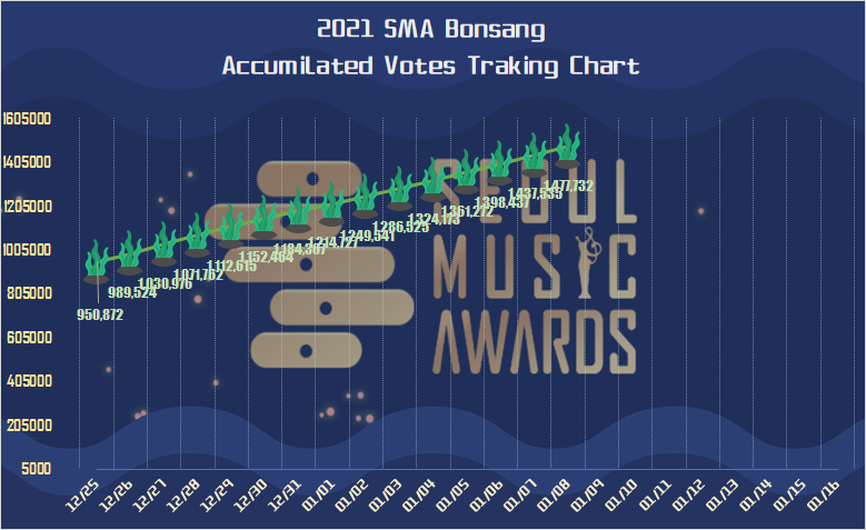 <SMA - Main Award (Bonsang) >
Daily Tracking Chart | 220108

Today's Total Vote Gain: 40197
Yesterday:🔺 +1099

🚨D-8 UNTIL END🚨

⚠️We ended on #5 in global daily votes today, and % dropped 0.9%! Keep en coraging more MOAs to join voting and lets secure our %💪

<a href="/TXT_members/">TOMORROW X TOGETHER</a>