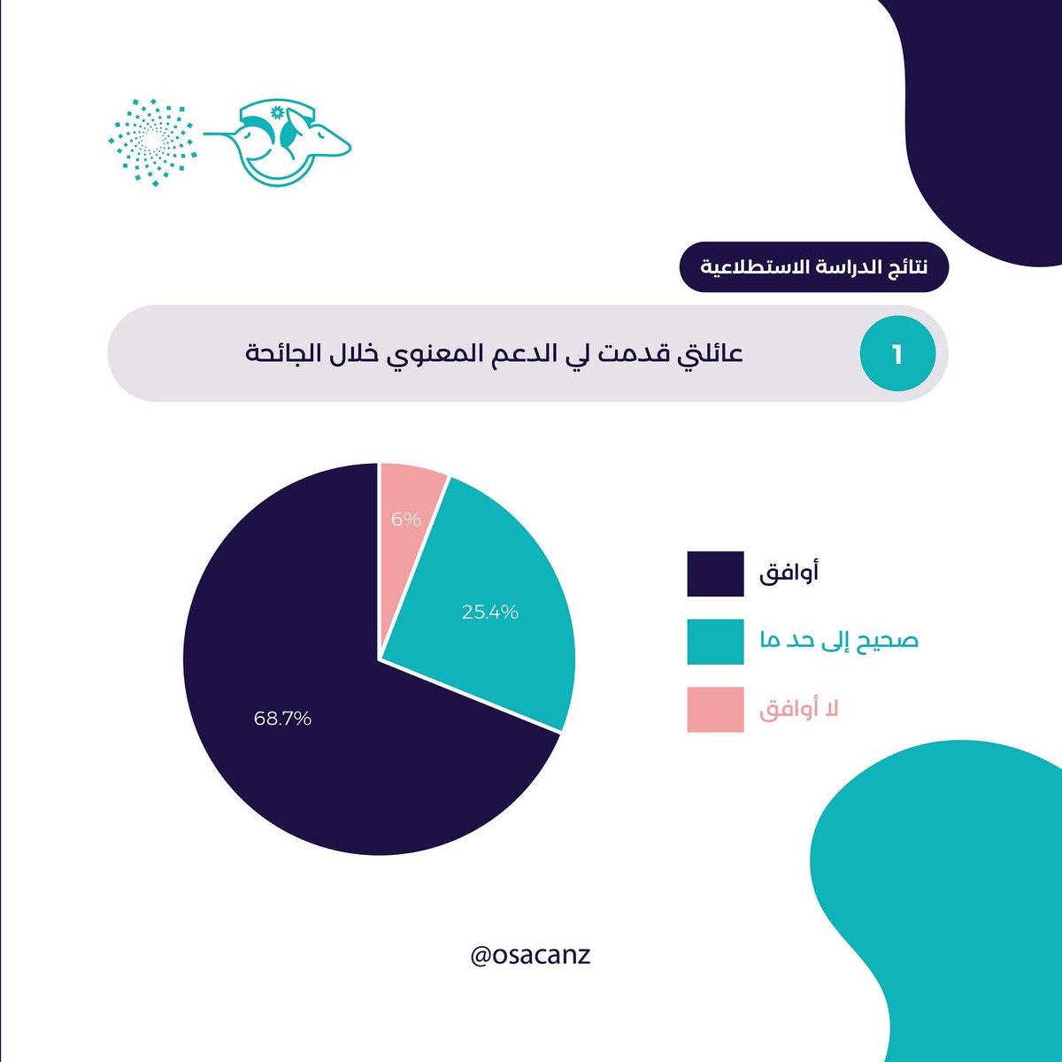 osacanz's tweet photo. ✅📋 (١ - ٣) إليكم نتائج الدراسة الاستطلاعية التي قام بها المجلس ضمن #الملتقى_الطلابي_الثامن #بوصلة_مبتعث لدراسة بعض جوانب أوضاع الطلبة في ظل جائحة كورونا. 

شكراً لمشاركتكم 💫 https://t.co/QCdl4ZwhgZ