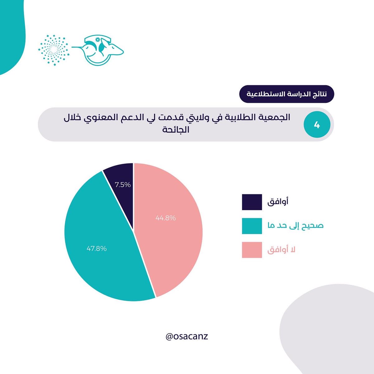 osacanz's tweet photo. ✅📋 (١ - ٣) إليكم نتائج الدراسة الاستطلاعية التي قام بها المجلس ضمن #الملتقى_الطلابي_الثامن #بوصلة_مبتعث لدراسة بعض جوانب أوضاع الطلبة في ظل جائحة كورونا. 

شكراً لمشاركتكم 💫 https://t.co/QCdl4ZwhgZ