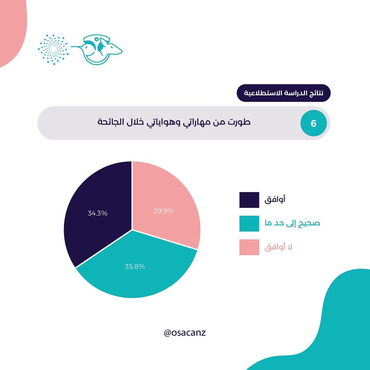 osacanz's tweet photo. ✅📋 (٢ - ٣) نتائج الدراسة الاستطلاعية التي قام بها المجلس ضمن #الملتقى_الطلابي_الثامن #بوصلة_مبتعث https://t.co/GCc9EHz7MH