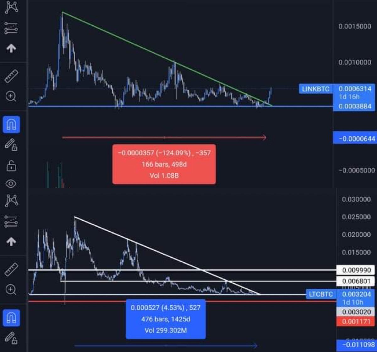 GalaxyTrading_'s tweet photo. What can we learn from yesterday’s move on $LINK ? 

When a chart looks like dead on a project which is used in the #crypto space like $LTC &amp; #LINK You should buy! 

$LINK - 498D of accumulation 

#LTC - 1425D of accumulation 

$LINK already broke out now it’s #Litecoin turn 🚀 https://t.co/HEq9AwImKf