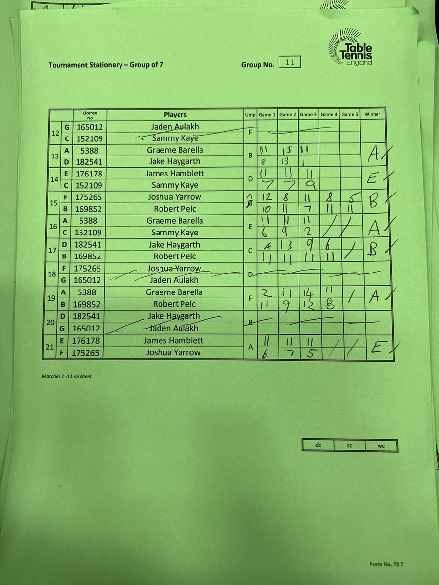TableTennisENG's tweet photo. Graeme Barella tops group 11 with James Hamblett coming in at 2nd 🔥 #tabletennis #nationalchampionships #qualifiers #markbatesltd https://t.co/LKuSrpNrVp