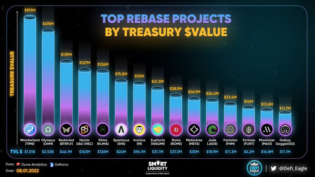TOP REBASE PROJECTS BY TREASURY $VALUE 🏦

@Wonderland_fi🥇
<a href="/OlympusDAO/">OlympusDAO |Smart, Money|</a>🥈
@Redactedcartel🥉
<a href="/HectorDAO_HEC/">new account @hector_network</a>
<a href="/KlimaDAO/">Klima Protocol</a>
<a href="/Spartacus_Fi/">Spartacus (Λ, Λ)</a>
<a href="/InvictusDAO/">Sol Invictus (◎,◎)</a>
@VenomDAO
@Romedaofinance 
@MetaverseProDAO

* Treasury Value is one of the main indicators of project health 🌿

#DefiEagle #Defi #DAO