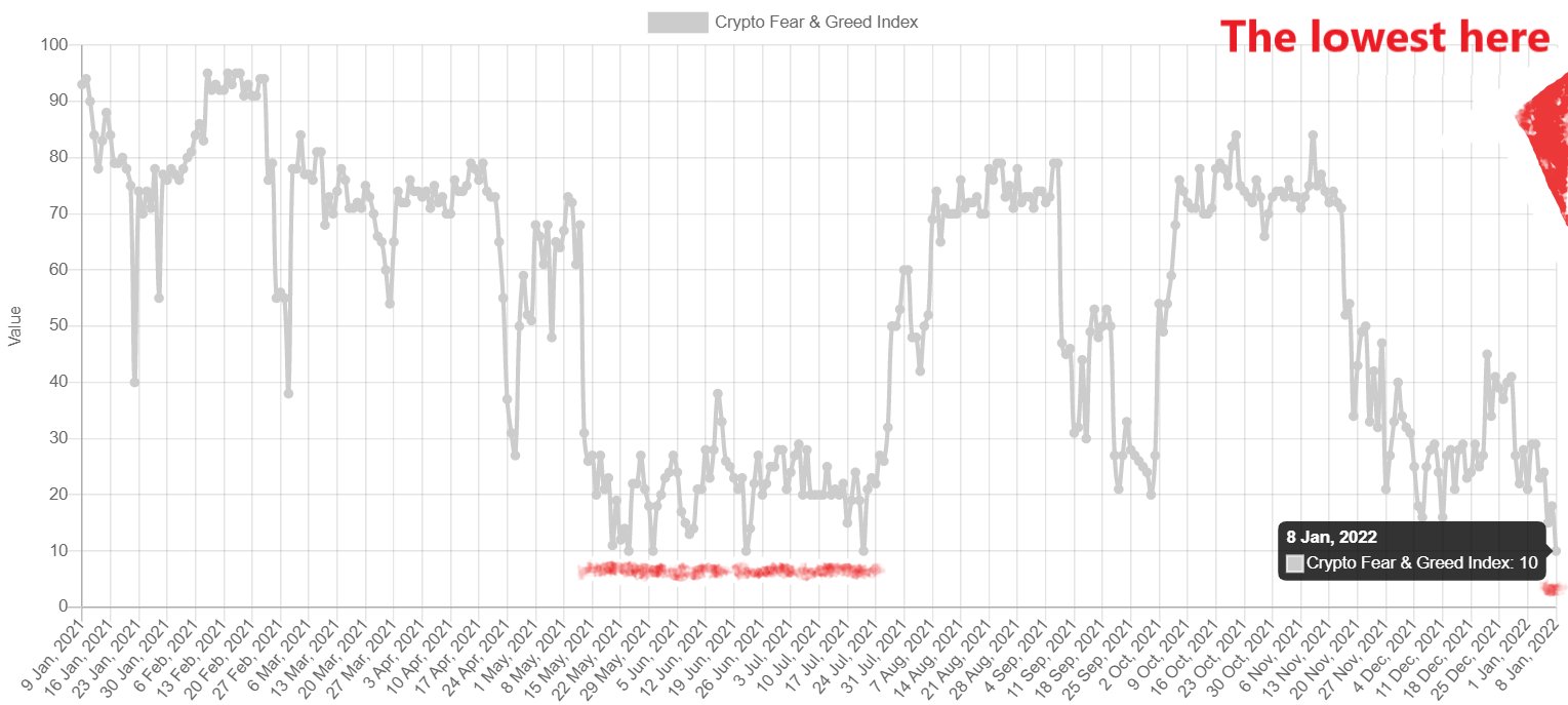 Crypto fear and greed index
Jan 08, 2022 gives the most fear emotion in last 12 months