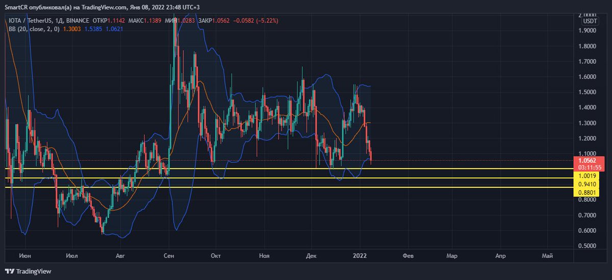 SmartCrypto12's tweet image. $iota 1d 
I start to buy back the iota, some from the current ones, ready to take even lower, to 0.88, psychological 1dollar may resist
#trading #Crypto #Binance #atom #SOSDAO #Polygon #BTC #Reef #lina #doge #SHIBARMY #Signal #ETH #ICP #AVAX #Solana #terraluna #XRPCommunity #IOTA