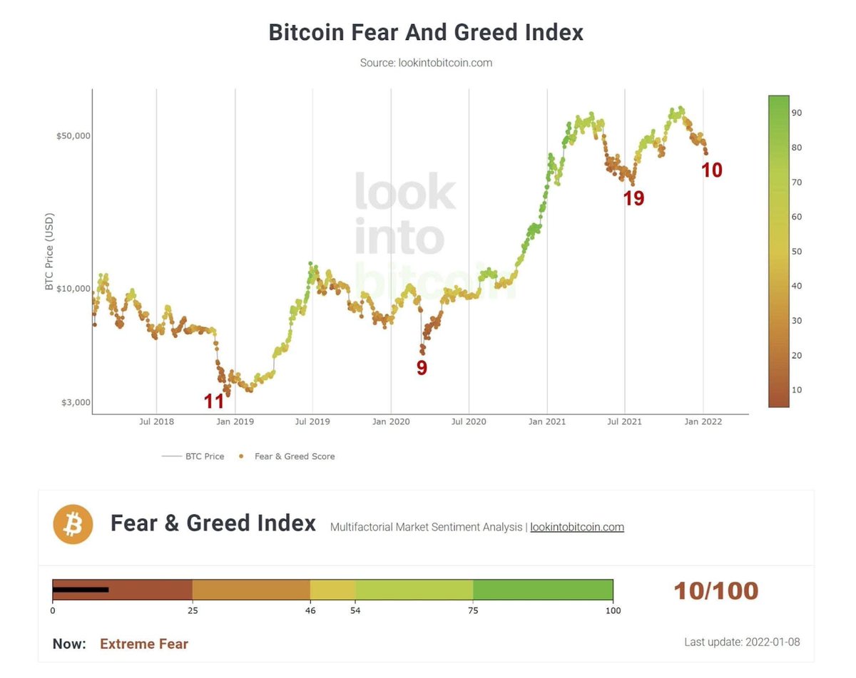 Historically, the bottom of #Bitcoin’s descent has been near Fear and Greed Indexes of 10.

Today, the fear and greed index is 10. 

It may be time to buy. 

#BTC #fearandgreed