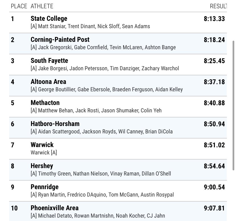 PennTrackXC's tweet photo. State College goes 8:13.33 to win the boys 4x800m relay and move up to PA#1! #KevinDareInvite https://t.co/bP15MkgHok