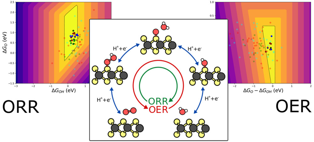 The Journal of Physical Chemistry (@jphyschem) on Twitter photo Can 2D transition metal dichalcogenides be stable and effective electrocatalysts for water splitting and recombination? Computational screenings from @MateriaLab_UNT <a href="/OAndreussi/">Oliviero Andreussi</a> <a href="/NaiwritK/">Naiwrit Karmodak</a> provide some clues and identify promising compounds.
go.acs.org/68 Can 2D transition metal dichalcogenides be stable and effective electrocatalysts for water splitting and recombination? Computational screenings from @MateriaLab_UNT <a href="/OAndreussi/">Oliviero Andreussi</a> <a href="/NaiwritK/">Naiwrit Karmodak</a> provide some clues and identify promising compounds.
go.acs.org/68