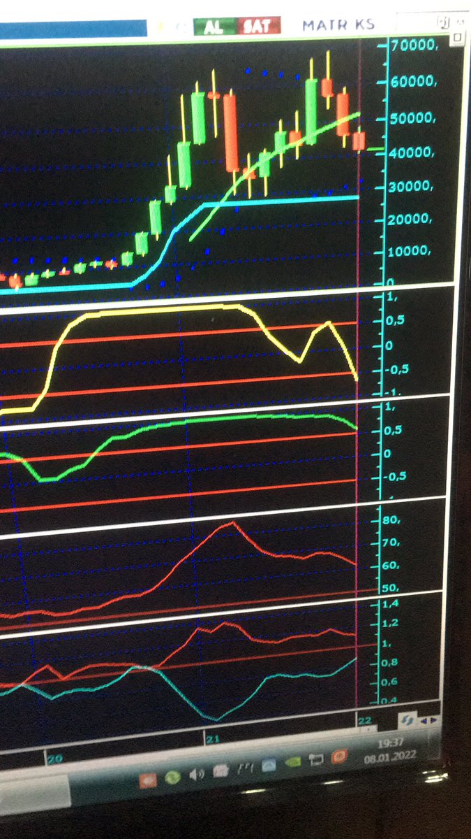 Kendi adıma tarihe bir not düşüyorum  #BTC 39.5k altı kapanışlar yaparsa  haftalık 36.550 altı kapanışlarda ise  aylık formasyona göre geleceği en dip nokta 28.5k (anlık fiyat (41.5)
