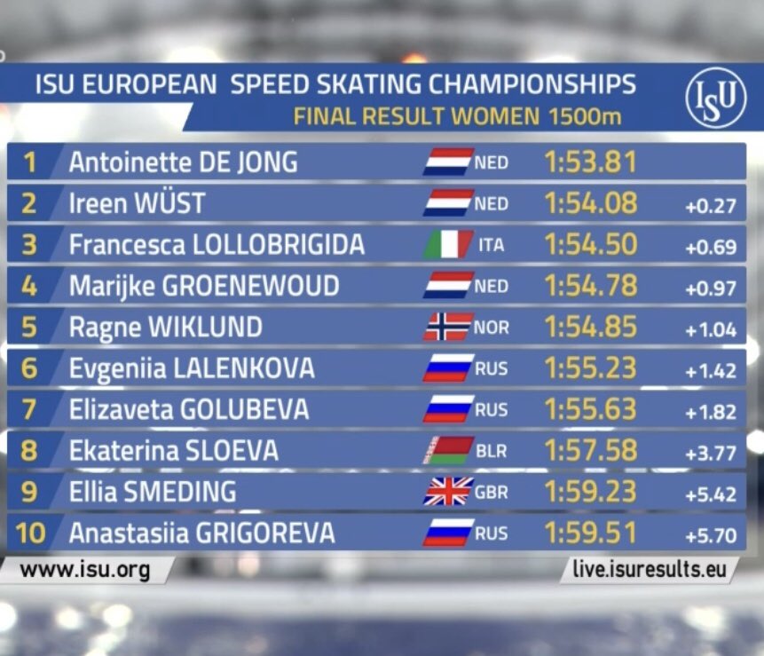 abuongi's tweet photo. #Ghiaccio #Pistalunga #SpeedSkating #EuroSpeed
Altro exploit di Francesca Lollobrigida: agli Europei di Heerenveen, dopo quello nei 3000, è di bronzo anche nei 1500! https://t.co/a8I3dhrVN3