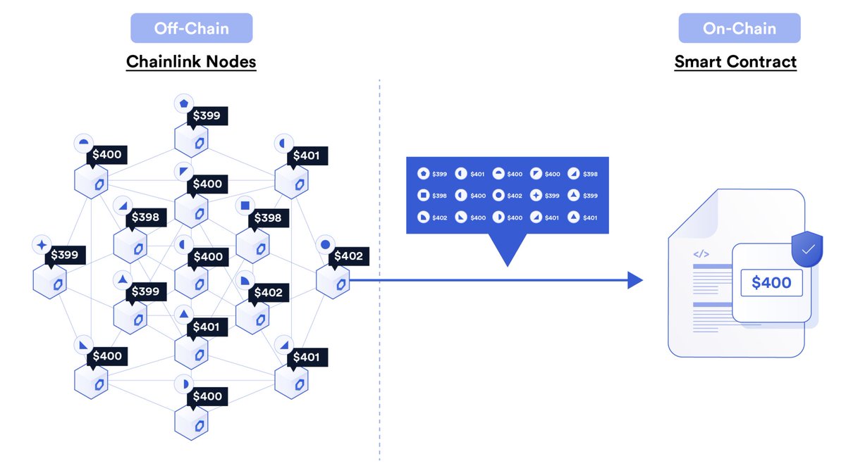 Chainlink oracles do much more than deliver external data to #blockchains.  In this deep dive, learn how #Chainlink oracle networks greatly expand the  scope of smart contract utility by performing new types