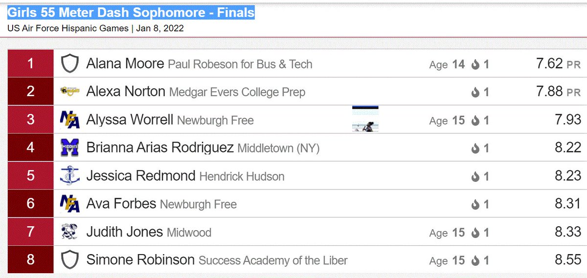rashidfdavis's tweet photo. #USAFHispanicGames #totalforce #aimhigh Congrats Paul Robeson Campus SO Alana Moore 55m Event Winner with a PR 7.62 @ArmoryNYC @PSALSports @MileSplitNY @milesplit @runnerspace @HurdleChamp12_0 @rashidfdavis #brooklyn @NYCSchools https://t.co/7caN8fFTdE