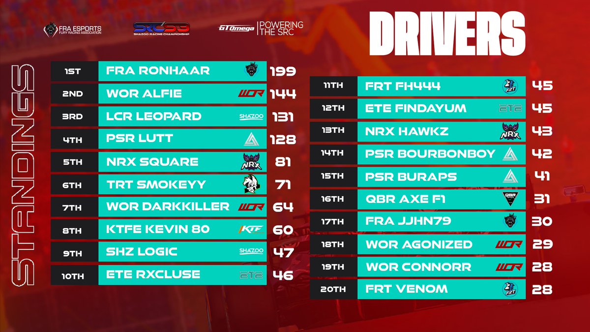 Standings R9 | #SRCF1

Team:
1⃣ <a href="/WOResports/">WOR Esports</a> 🏆🏆🏆
2⃣ <a href="/FRAEsports/">FRA Esports</a> 🏆🏆🏆🏆🏆
3⃣ <a href="/PSR_ESPORTS/">Paradox Sim Racing</a> 🏆
Driver:
1⃣ <a href="/ThomasRonhaar1/">Thomas Ronhaar</a> 🏆🏆🏆🏆🏆
2⃣ @WOR_Alfie 🏆🏆
3⃣ <a href="/LCR_Leopard/">Yanis Keirl</a> 

Team standings getting tighter between top 4, Ronhaar however in drivers is beginning to run away with it!