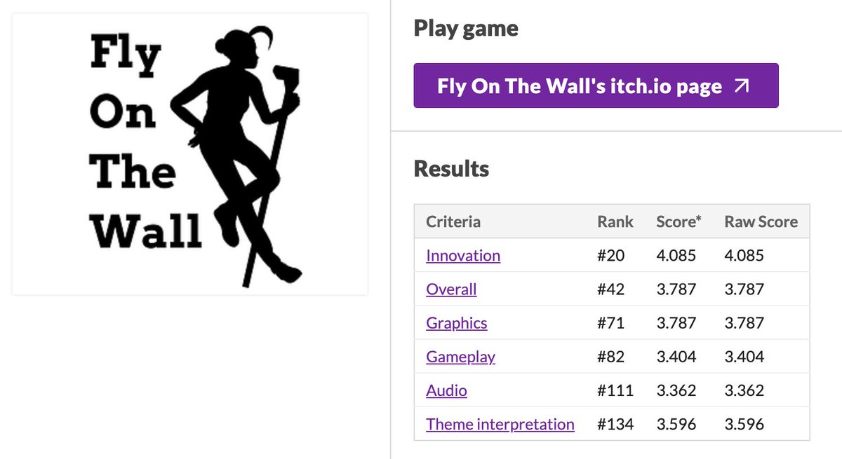snuffysammedia's tweet photo. #GitHubGameOff Fly On The Wall was ranked 20th out of over 500 for Innovation, and top 50 overall!

Thank you so much to everyone who played and rated!

https://t.co/MU4aQDBU65 https://t.co/0iDn6P5Kpl