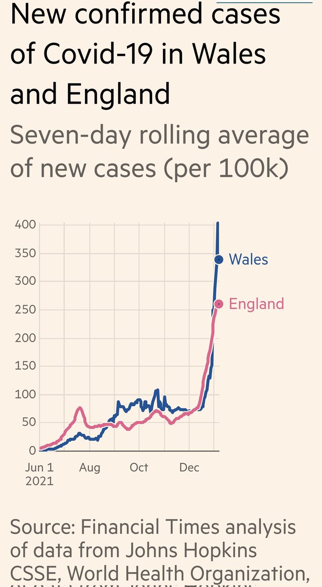 simonjp73's tweet photo. @northwaleslive From today 8 Jan,  why are case rates per 100k higher in Wales than England?   Welsh restrictions definitely not working than https://t.co/JG3I2Nomst