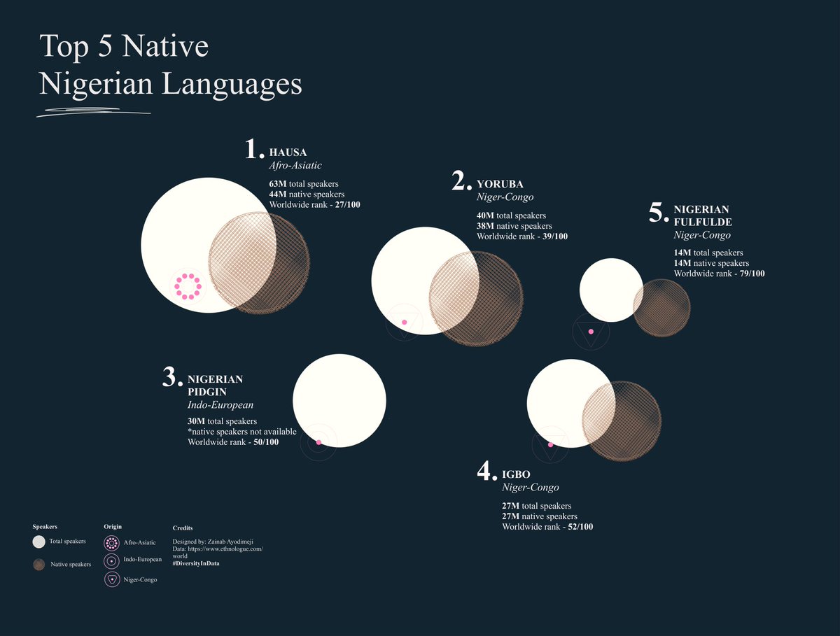 Top 5 Native Nigerian Language.

Finally got around to the last <a href="/DiversityinData/">Diversity in Data</a> dataset on languages and decided to focus on the native Nigerian languages that made top 100.

#DiversityinData