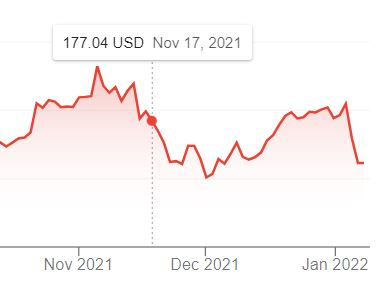 Alphalogical__'s tweet image. The Power of #SaveRedDeadOnline 

BREAKING: Take Two Stock is going down!

GGS guys! "SAVE RED DEAD ONLINE"