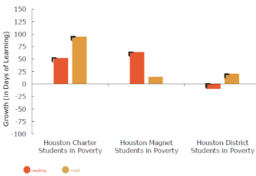 TPCSAnews's tweet photo. It's #povertyawarenessmonth &amp; TX charters are serving our most vulnerable students. In HTX, low-income students made learning gains equivalent to 62 add'l days of Reading &amp; 75 add'l days in Math compared to low-income students who attended traditional ISDs https://t.co/sQkvbSAhSy https://t.co/KLxDCrouRc