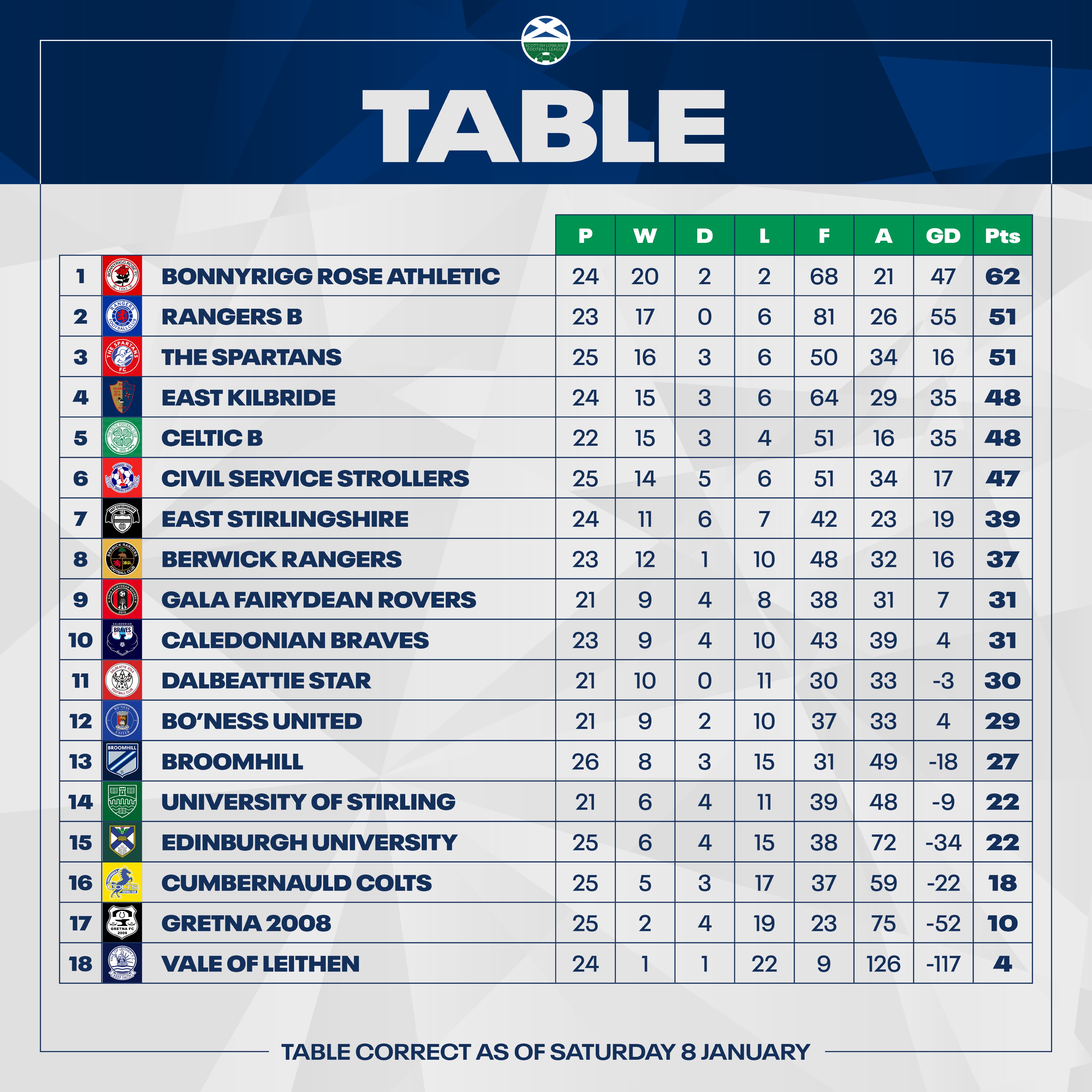 Lowland league table deals