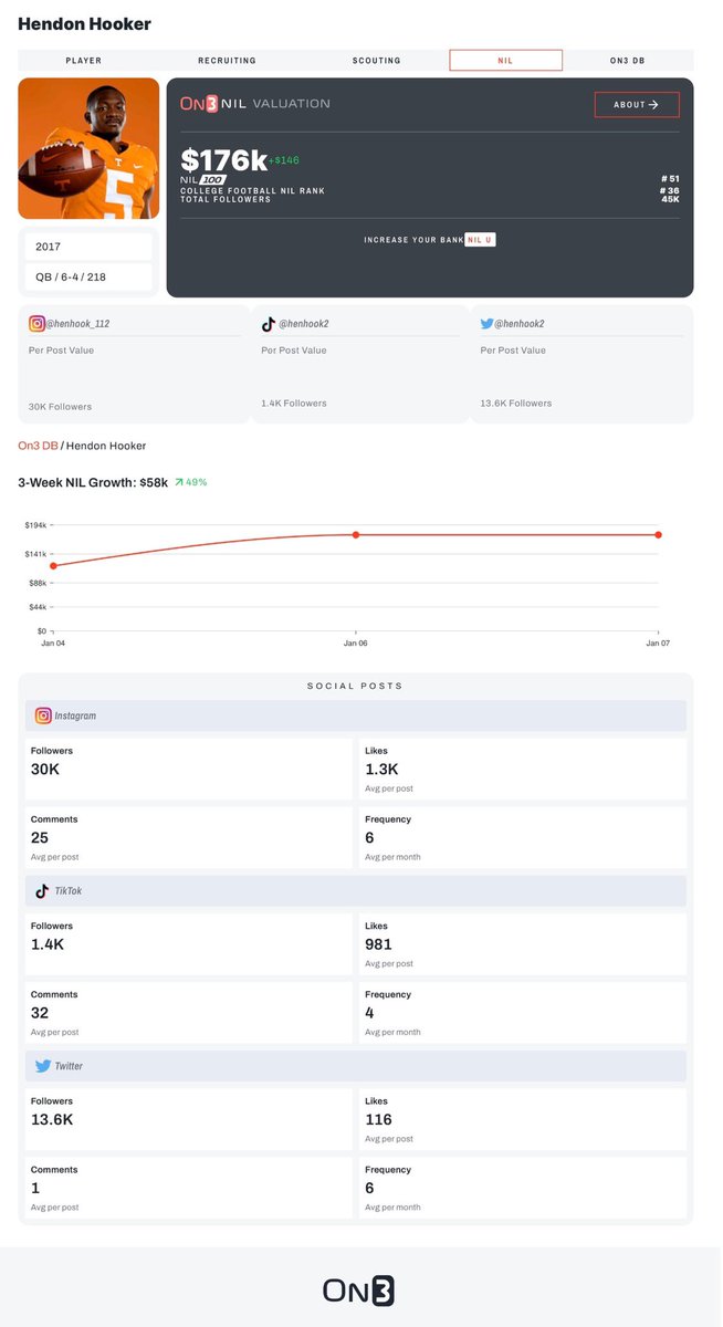 henhook2's tweet photo. The team @on3 is totally changing the game in recruiting and college sports. Today, they just released the Player Valuations, NIL 100, and Per Post Value. Big things coming...watch out for my teammate @GrantFrerking and @on3nilu ! Check it all out below. https://t.co/GxAFrdVRFQ