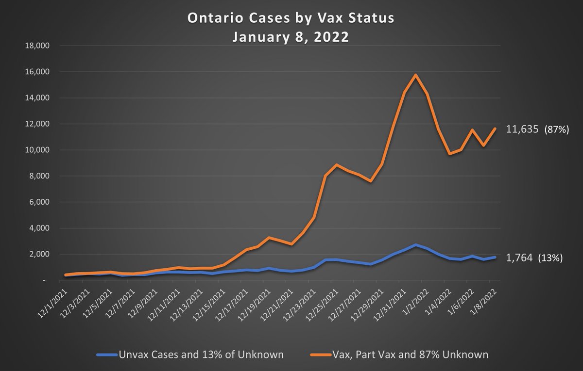 thefinancialno2's tweet photo. @TorontoStar Ontario Cases by Vax Status

Source: https://t.co/PzPAu3dPrS https://t.co/K6IMxiNV9A