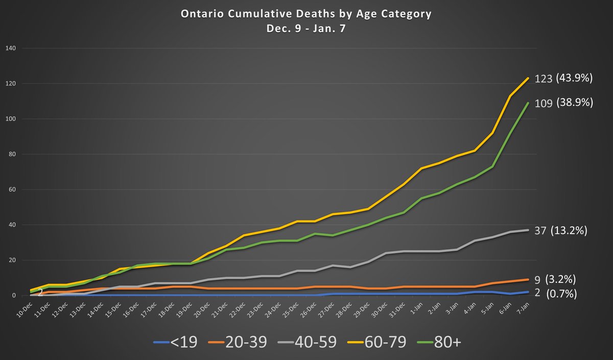 thefinancialno2's tweet photo. @TorontoStar Ontario Daily &amp; Cumulative Deaths by Age group

Source:https://t.co/PzPAu3dPrS https://t.co/gg8TGgeFxf