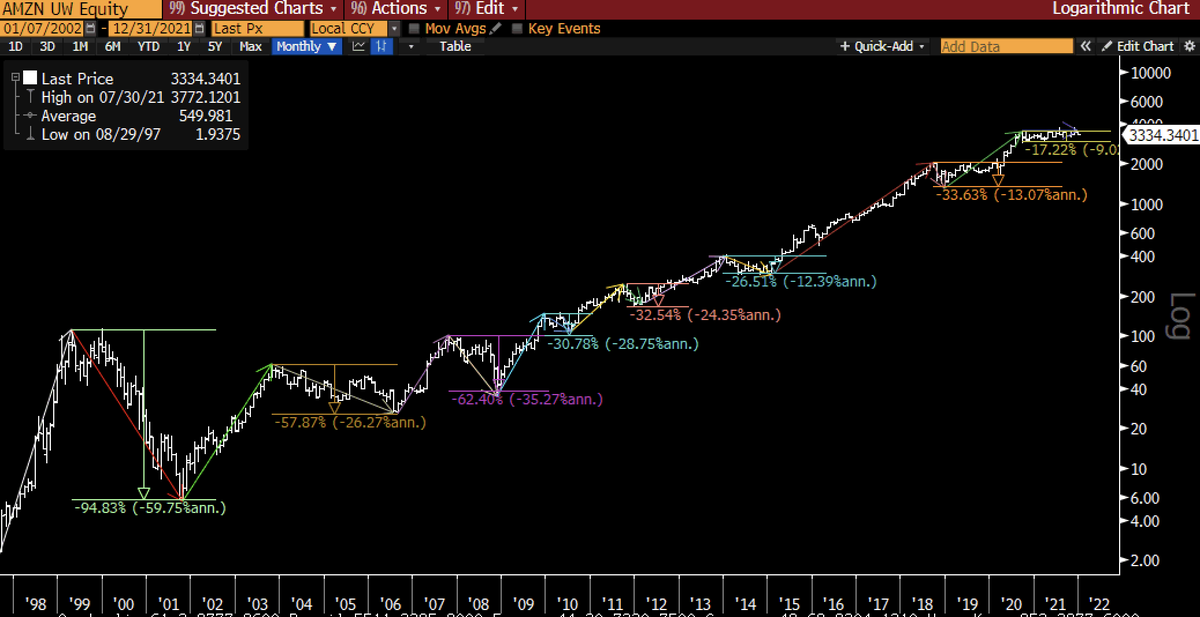 <a href="/TechDev_52/">TechDev</a> The other potential is the sqwashed cycles idea that occurs as network effects becomes deeper and larger cycles erode towards smaller, short cycles. i.e end of 4 year cycle due to structural changes. A running 1 year long correction is already unique this time around.