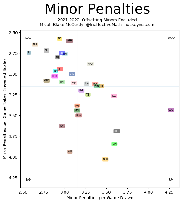 IneffectiveMath's tweet photo. Minor penalties drawn and taken. Avalanche still out there. https://t.co/mBuoi1OdAd