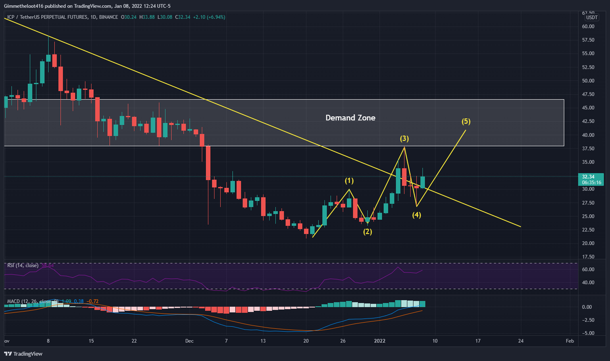 Update on $ICP Daily chart

After breaking out of the downtrend that started on Sept 6th, it retested the line and started to go up again.

Potential 5th wave in Elliot Patter Wave which starts from Dec 21st.

MACD also crosses over Dec 21st.

#ICP #Crypto #cryptocurrecy
