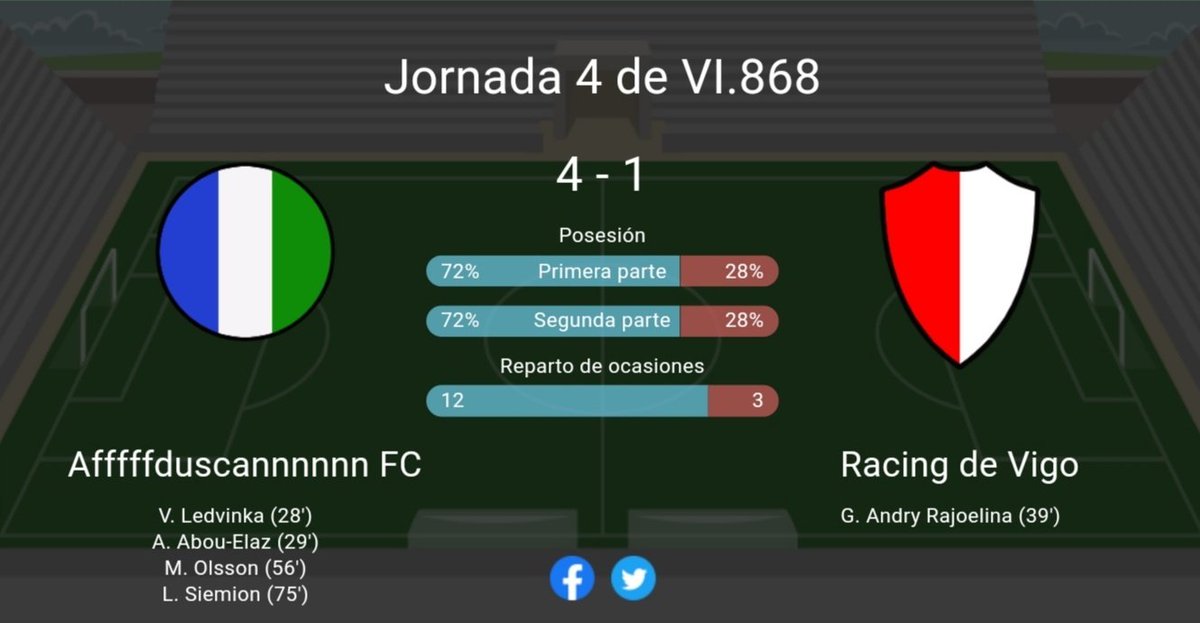RESULTADOS DE LAS ÚLTIMAS 2️⃣J
Jornada3️⃣❌
Jornada4️⃣✅
Una derrota y una victoria y actualmente estamos en el 3 lugar de la liga.
#VamosAfffduscannn