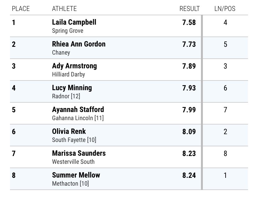 PennTrackXC's tweet photo. Spring Grove’s Laila Campbell wins the girls 60m dash and betters her own PA#1 with a time of 7.58! That’s a US#10! @LailaCa2024 #KevinDareInvite https://t.co/9kRCmdqKr4