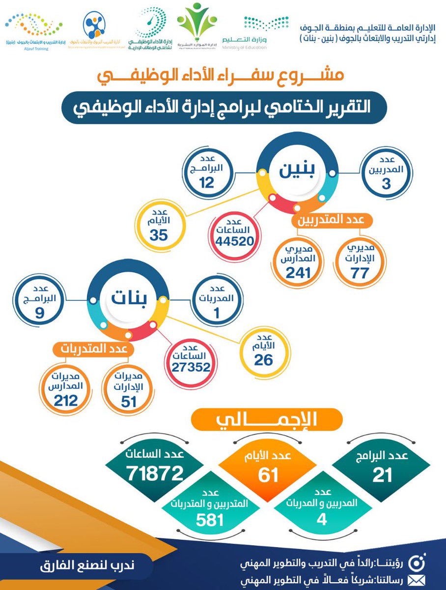 MOE_JOF's tweet photo. تنفيذ مشروع سفراء الأداء الوظيفي في إدارة #تعليم_الجوف https://t.co/3qZbcanhfg