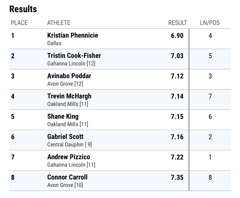 PennTrackXC's tweet photo. Dallastown’s Kristian Phennicie wins the boys 60m dash in 6.90 to match his prelim time and move up to PA#2 on the season #KevinDareInvite https://t.co/7pkRnFIbN3