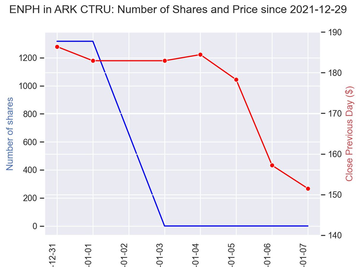 VanMeekeren's tweet photo. Since Cathy unloaded her $ENPH from the $CTRU Transparancy ETF, the price of the stock plummeted. #arkinvest https://t.co/varOjKPWWD