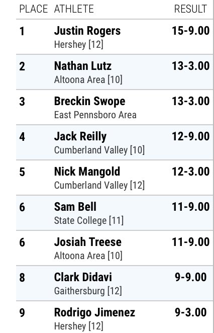 PennTrackXC's tweet photo. PA#1 Justin Rogers of Hershey wins the boys pole vault with a clearance of 15-9! #KevinDareInvite https://t.co/nNOJfAFknF