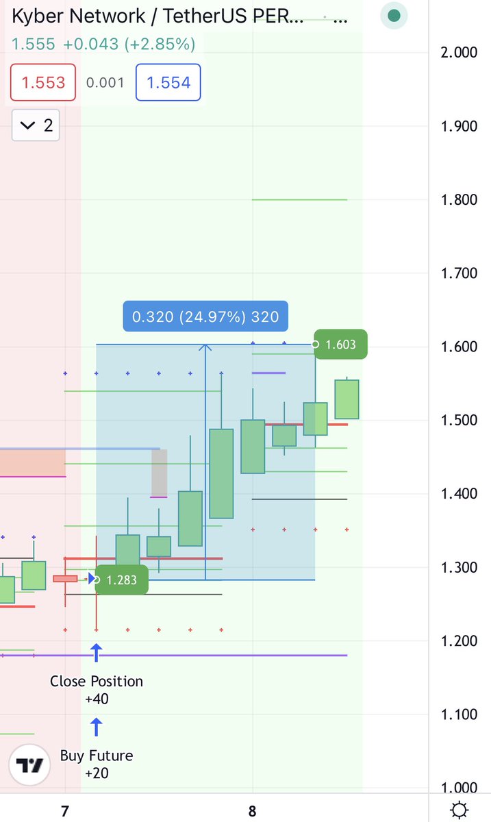 PLUTUS_FUTURES's tweet photo. $KNC Another crazy long!🤪🤑

While you are sitting and reading this, we have already made +749% in 1 DAY with leverage 30x using our indicator 😉💸

Congratulations to those who use our indicator!🥂
$BTC $FTM $ATOM $RVN $HNT $BNB $ETH $GTC $SHIB #Solana #ETH #Airdrop #NFT https://t.co/4QaNC3d0CH