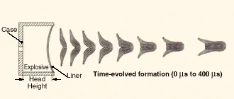 @shiki_machida ミスナイ・シャルディン効果の反動ですね。オーブンの爆発事故で金属扉がユゴニオ弾性限界超えて自己鍛造弾を形成したとかいう都市伝説、強ち嘘でもないんだなぁ… 