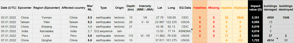 JensSkapski's tweet photo. So sieht die #EarthquakeImpactDatabase 2022 nach den ersten sieben Tagen des Jahres aus. Qinghai-Daten und vielleicht auch Peru noch unvollständig. China aber jetzt schon mit einem Ausrufezeichen und mehr Erdbebenschäden als im ganzen (bemerkenswert harmlosen) Jahr 2020 https://t.co/1wasTNJBpd