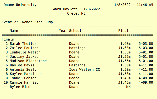 #WardHaylett women's high jump: #DoaneTF's <a href="/sarahtheiler1/">Sarah Theiler</a> wins with 1.60/5-3 clearance; <a href="/isabellemaew/">Isabelle Rinkol</a> 3rd, Jastiny Jackson 4th, @madisonblack03 5th