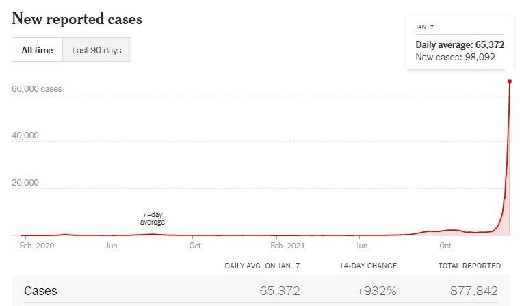 michaelpsenger's tweet photo. COVID cases in Australia continue to break new record highs despite the world’s longest and strictest lockdowns, vaccine passes, mask mandates, curfews and quarantine camps. If you’d invested just $1,000 in Australia COVID cases a month ago, you’d have over $67,000 today. https://t.co/yWnHYlXLB8