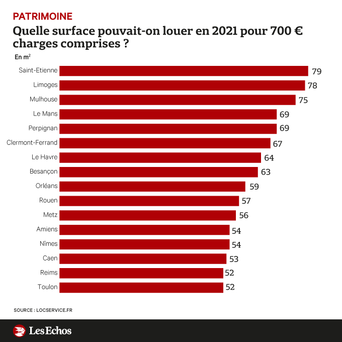 Immobilier : que pouvez-vous louer avec moins de 700 euros ? ⤵️

trib.al/5Nlx4Wj
