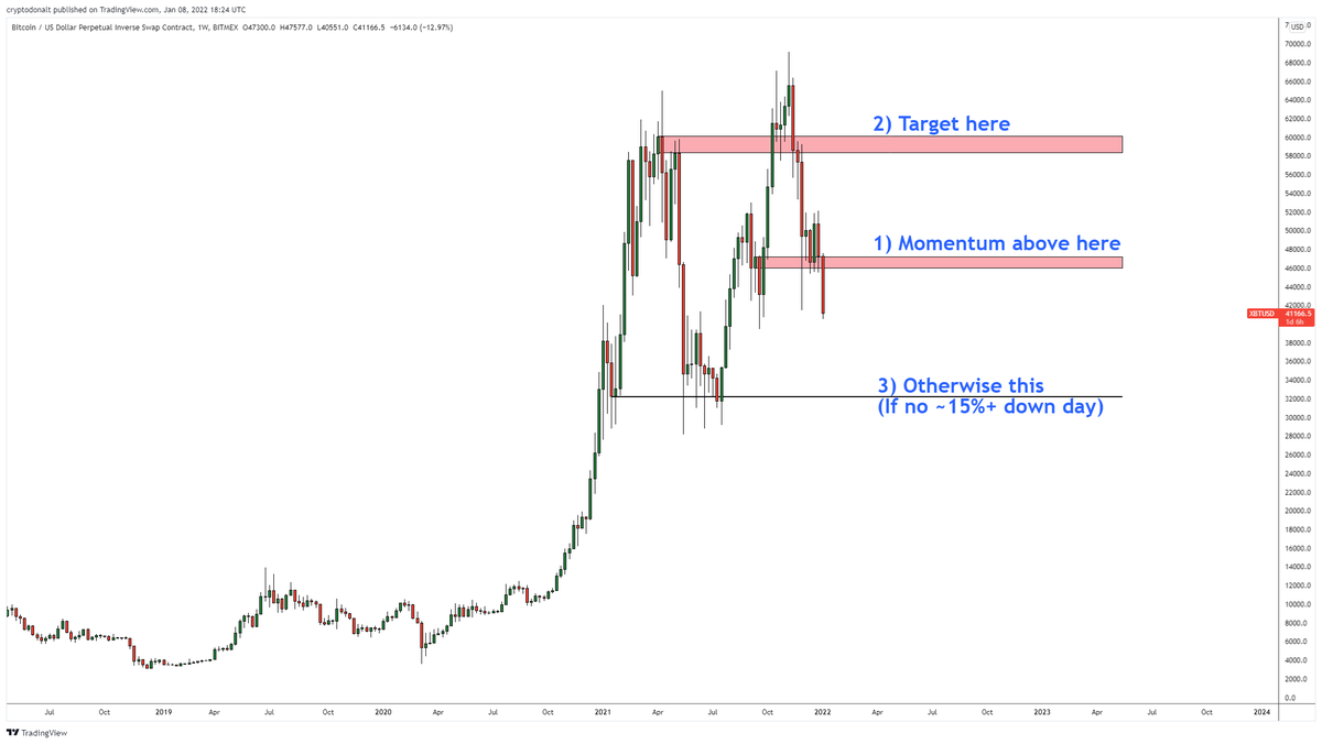 DonAlt's tweet photo. This is my current plan, it's subject to change though

Any big down day >15% is a buy here IMO, momentum above resistance is also a buy

Support is also a buy

Just gotta pick whatever you like best https://t.co/7By0GB0PNG