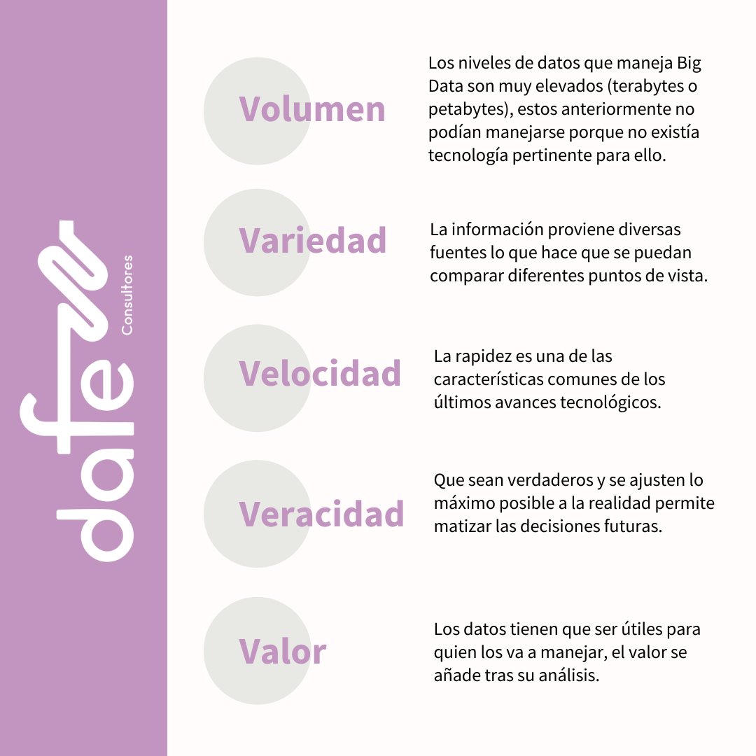 dafemx's tweet image. Definimos #BigData como el proceso de recolección y análisis de grandes cantidades de #información. L Lo que hace diferente al Big Data respecto a otro tipo de mecanismos utilizados para la gestión y el análisis son las #5Vs: volumen, velocidad, variedad, veracidad y valor
#DAFE