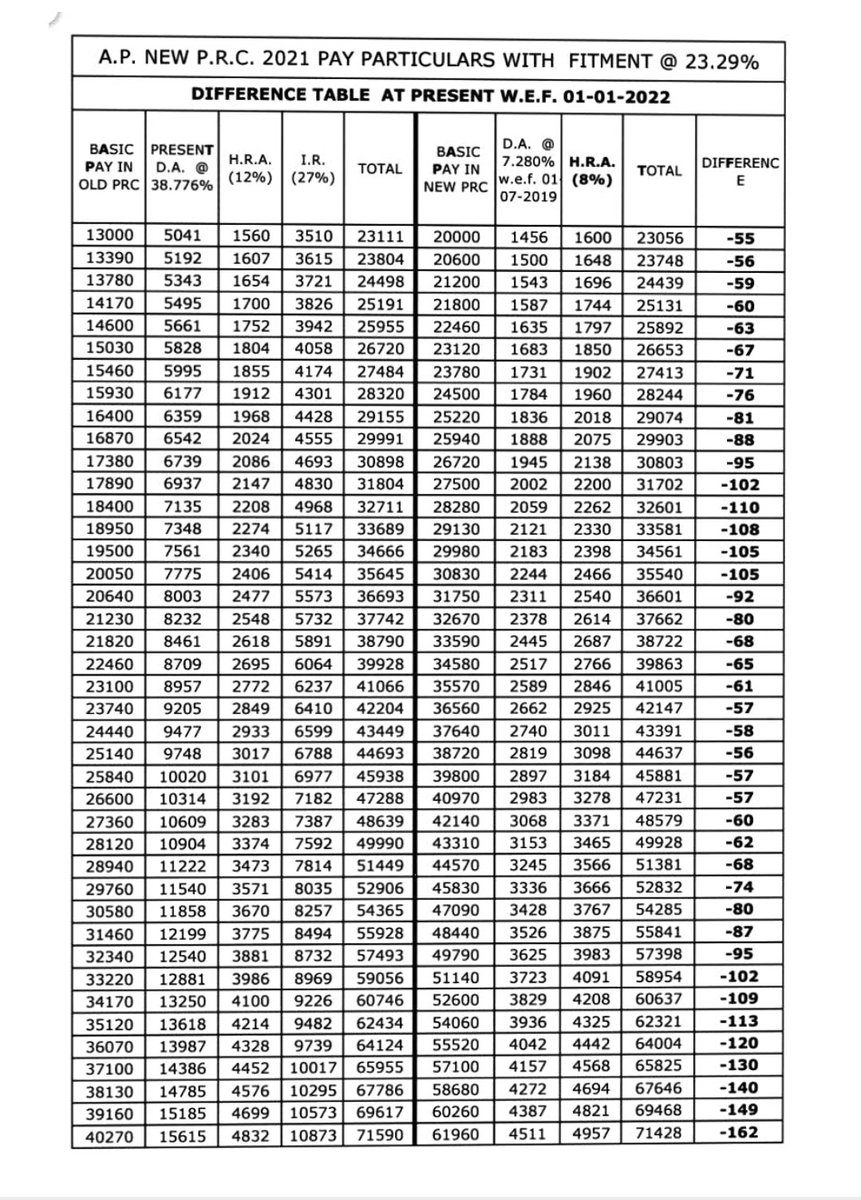 PramodSats's tweet photo. @SakshiHDTV This is PRC ha sir deducting money from their salaries https://t.co/cax0i9jiPF