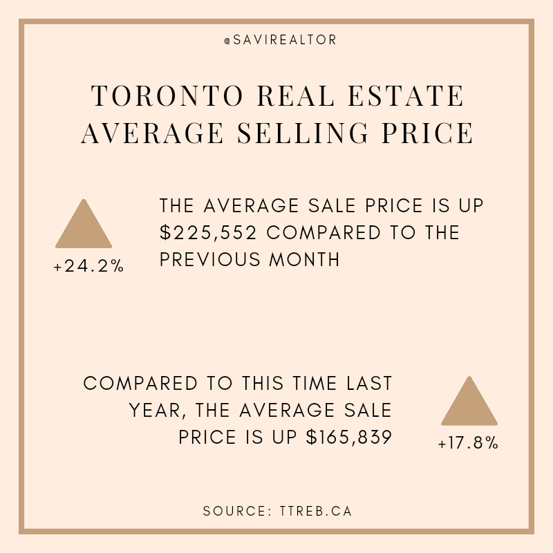 Savi_Realtor's tweet photo. Selling prices went out with a bang for 2021 💥 December saw the average selling price pick up drastically compared to the slow increase we were seeing over the last few months. On an annual basis house prices have been consistently rising each month. #RealEstate #TorontoLife https://t.co/bDjWH8WB2i